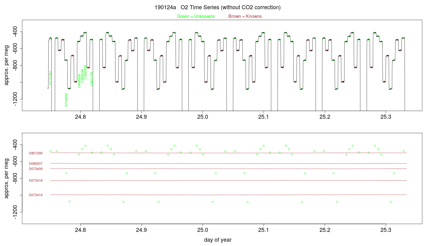 O2 Timeseries