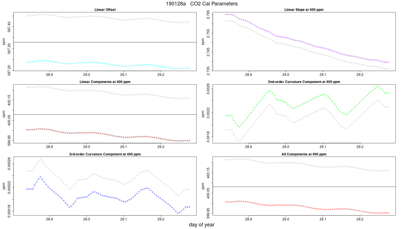 CO2 Parameters