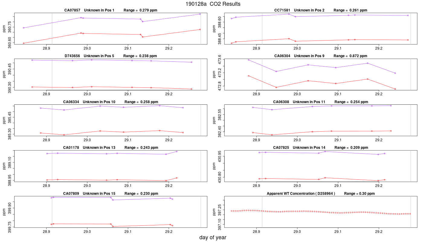 CO2 Results