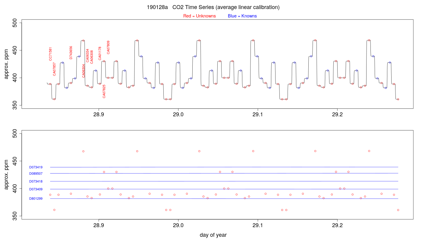 CO2 Timeseries