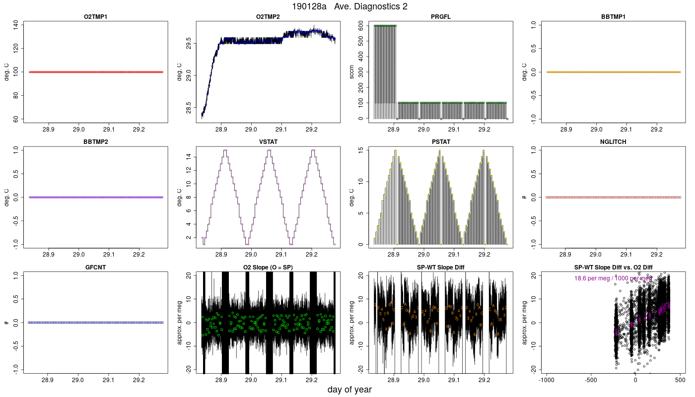 CO2 Diagnostics 2