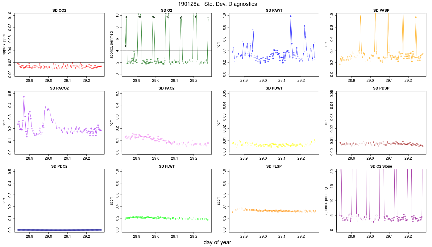 CO2 Std. Dev. Diag.