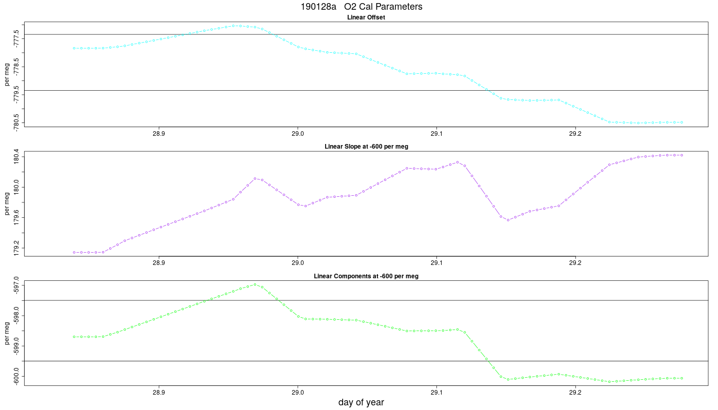 O2 Parameters