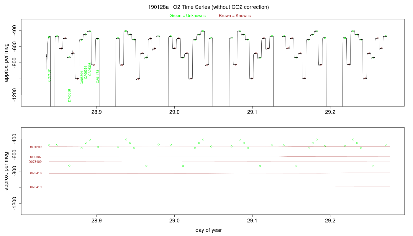 O2 Timeseries