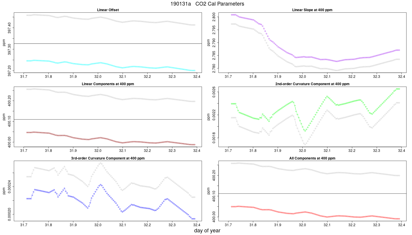 CO2 Parameters