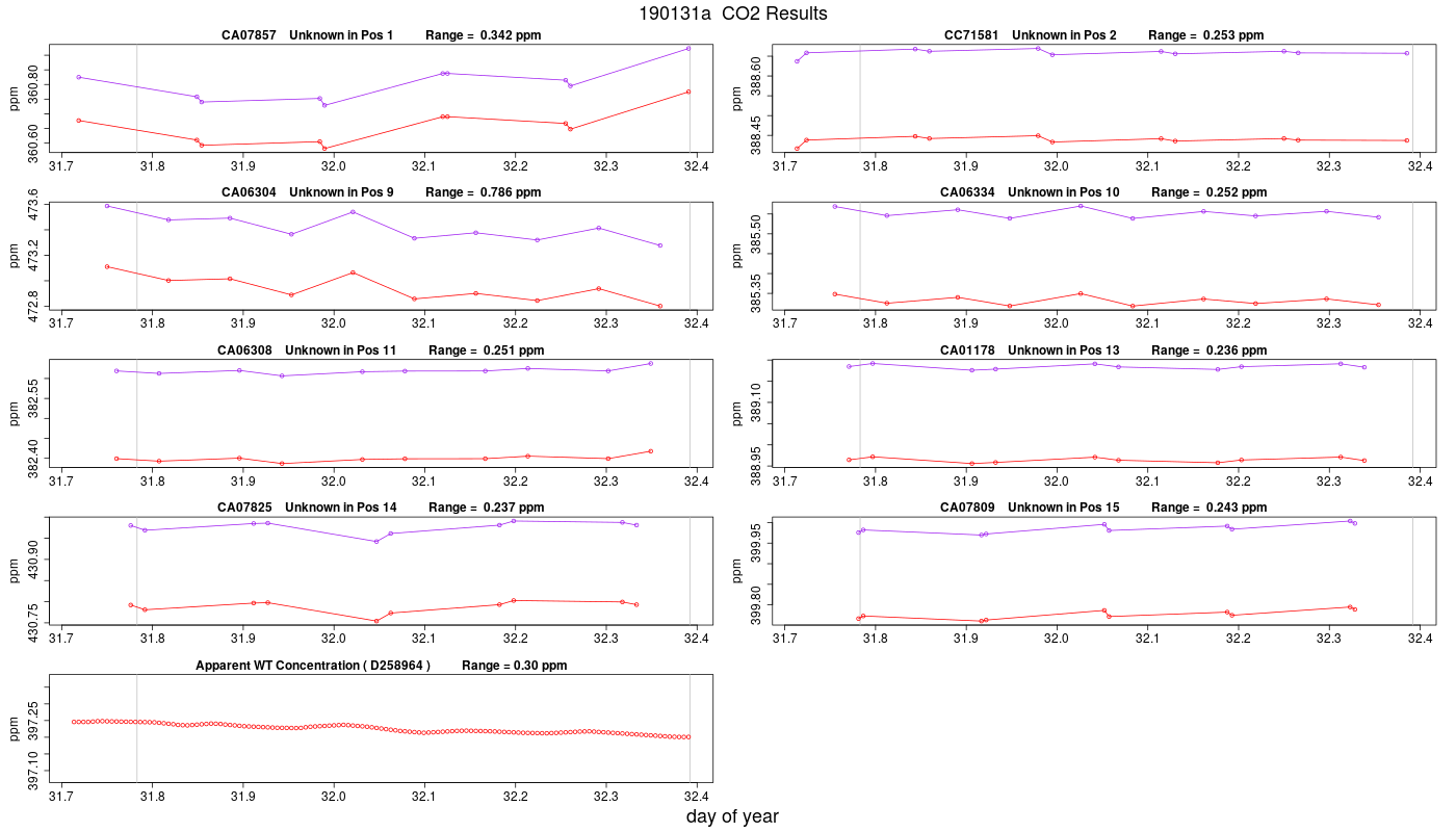 CO2 Results