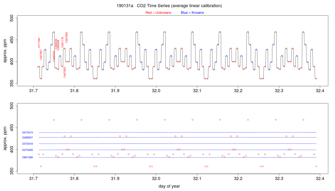 CO2 Timeseries