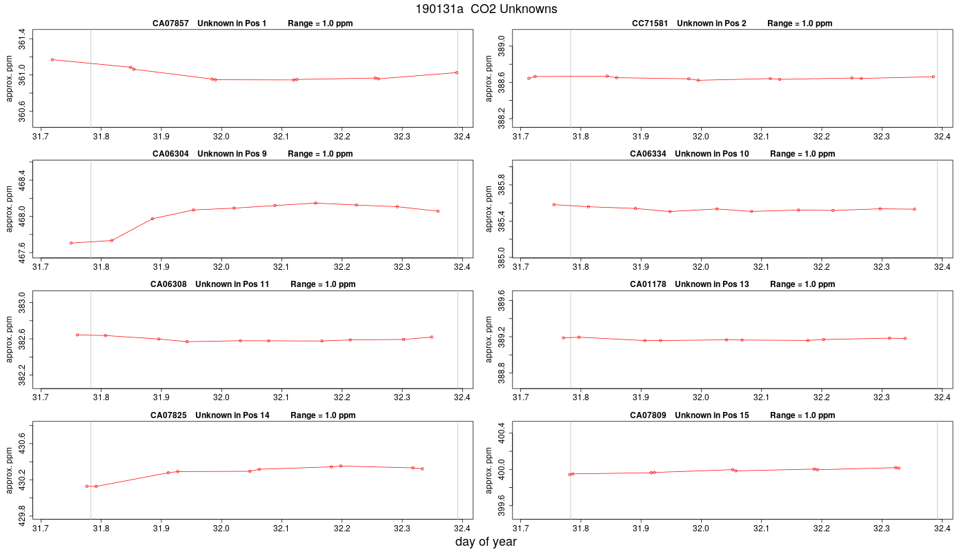 CO2 Unknowns