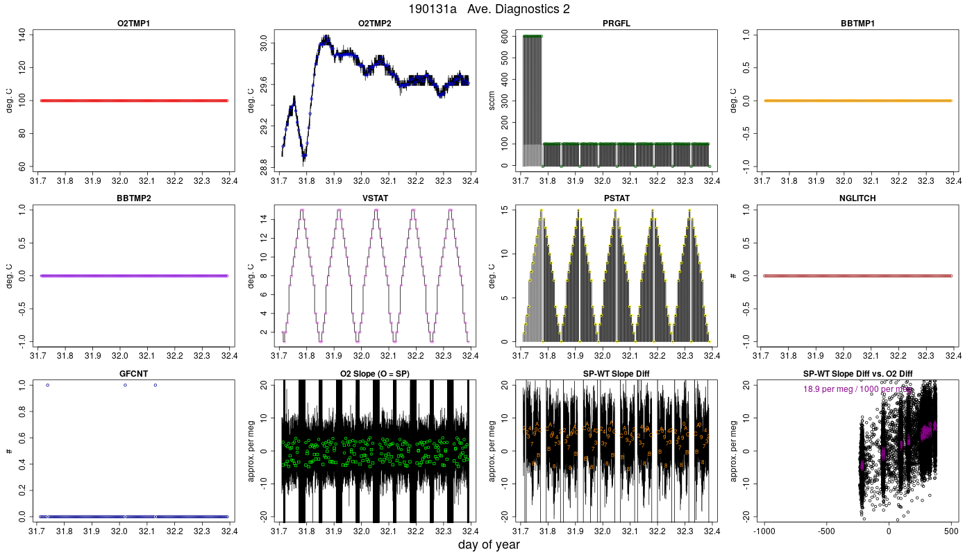 CO2 Diagnostics 2