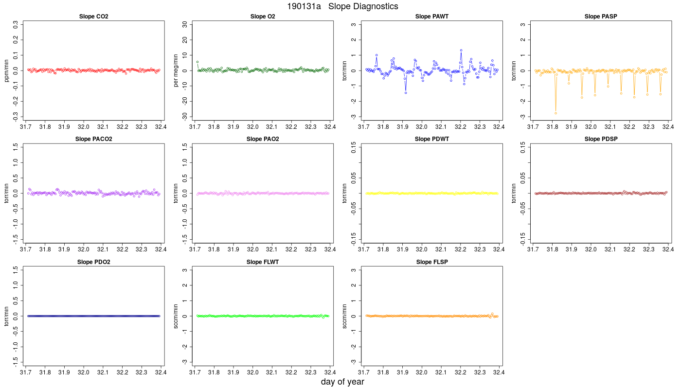 CO2 Jog Slopes