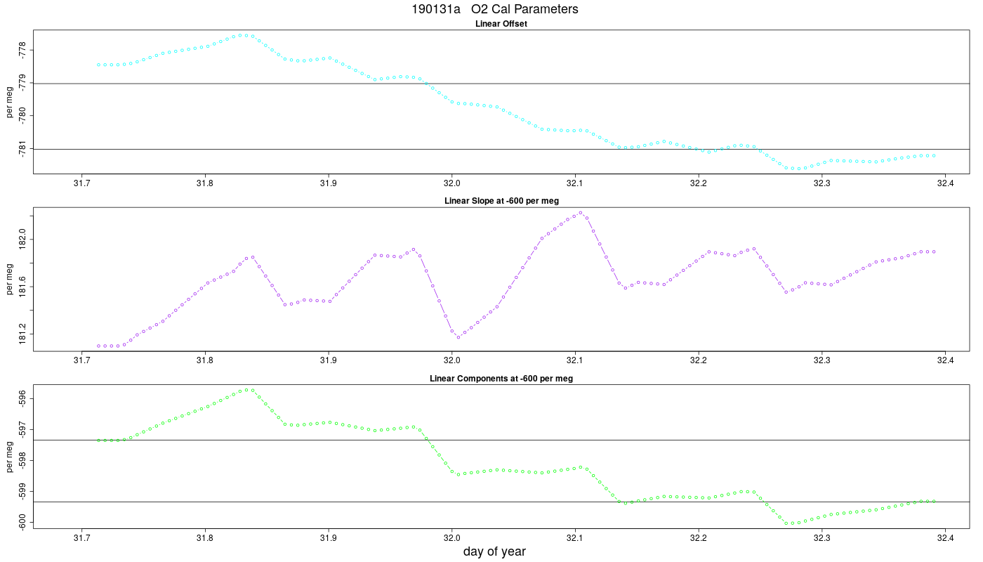 O2 Parameters