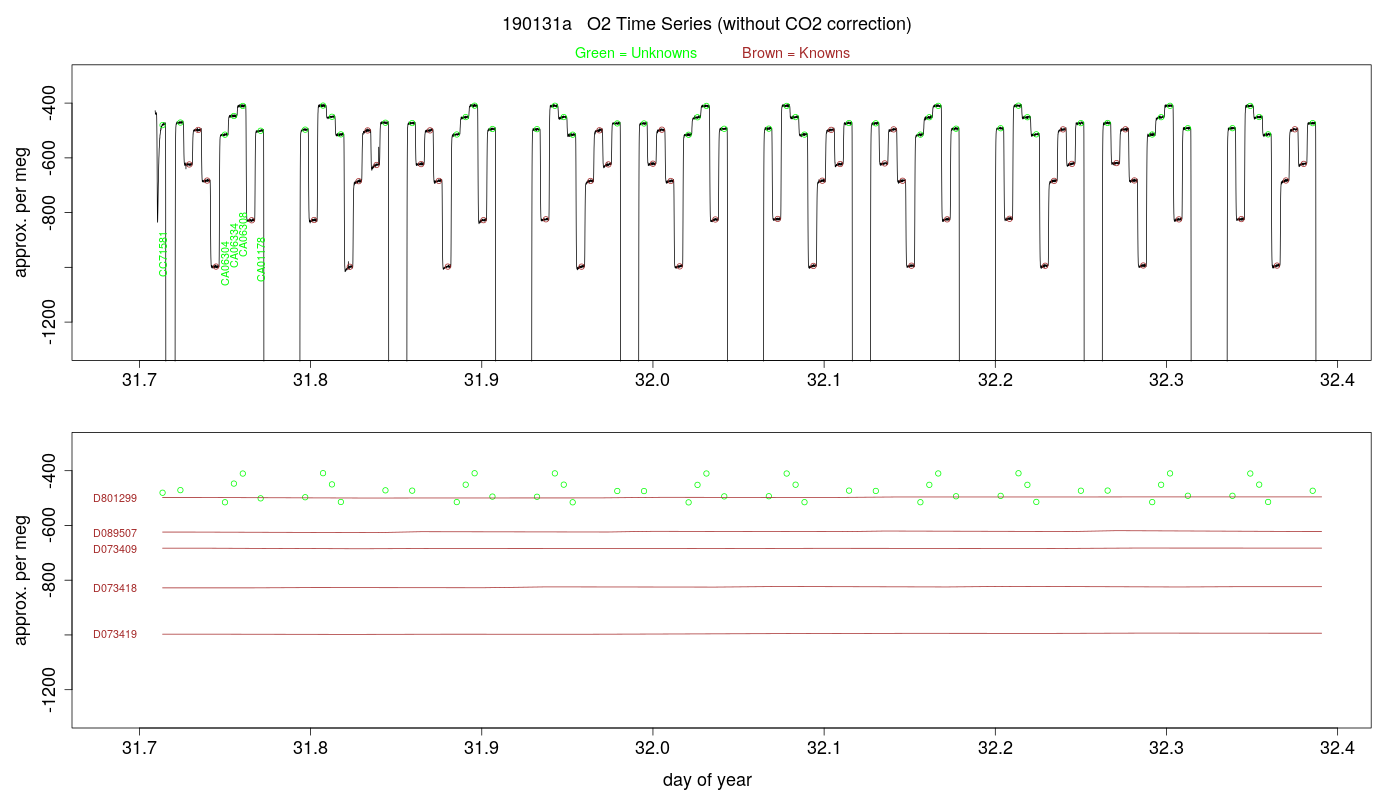 O2 Timeseries