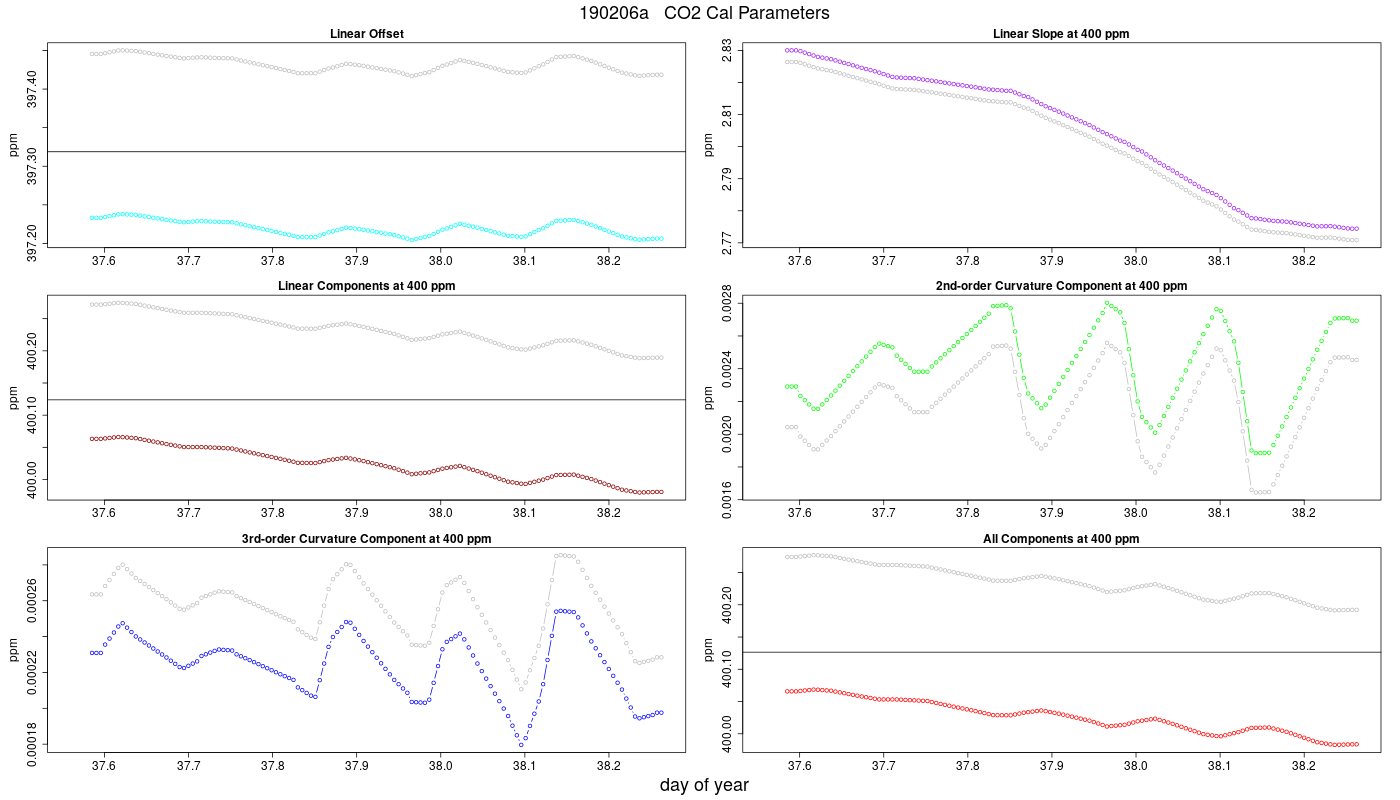 CO2 Parameters