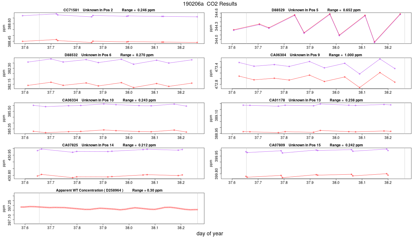 CO2 Results