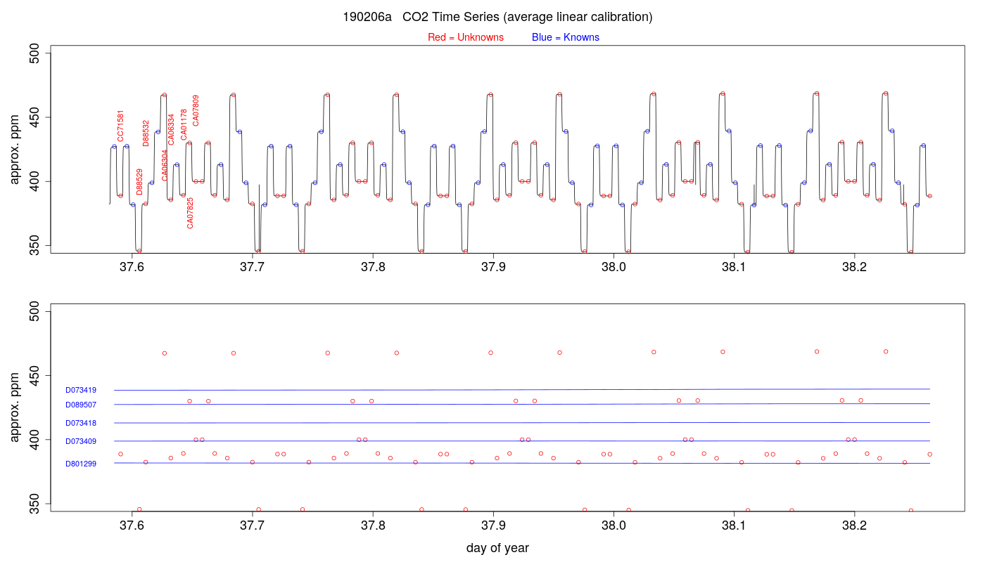 CO2 Timeseries
