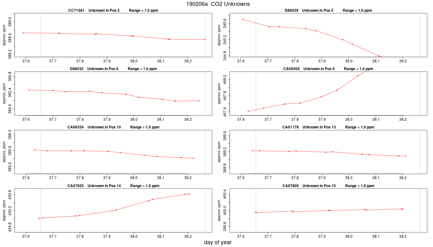 CO2 Unknowns