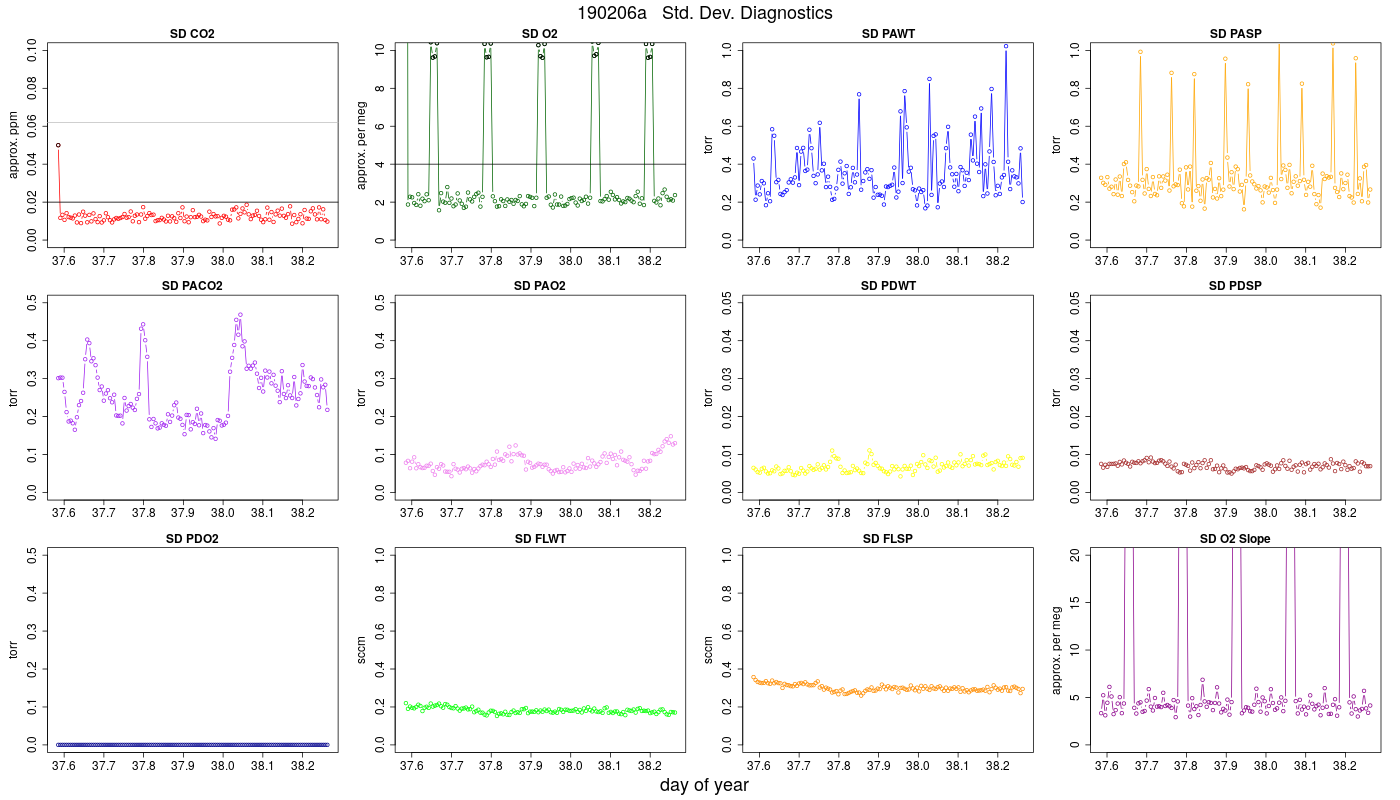 CO2 Std. Dev. Diag.