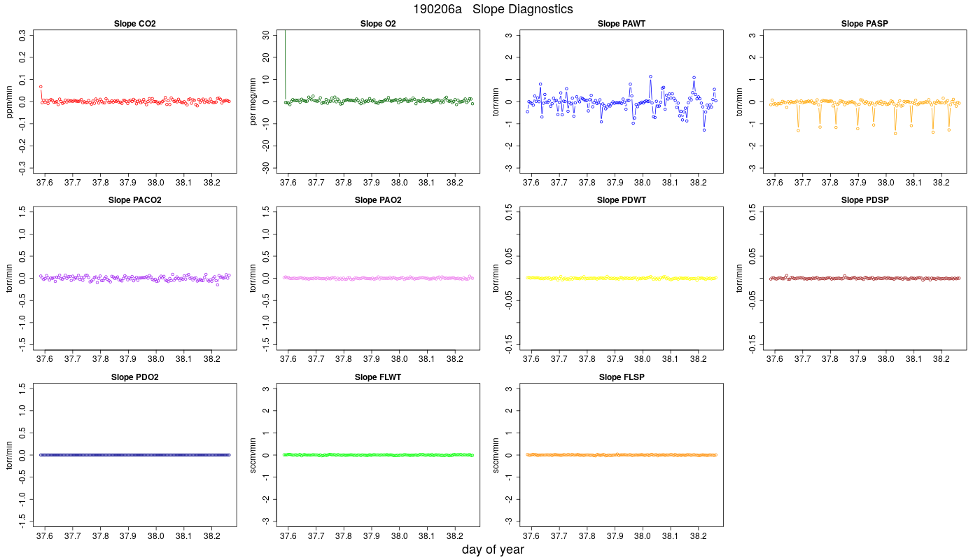 CO2 Jog Slopes