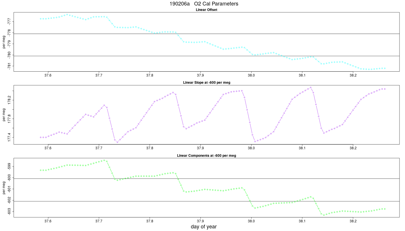 O2 Parameters