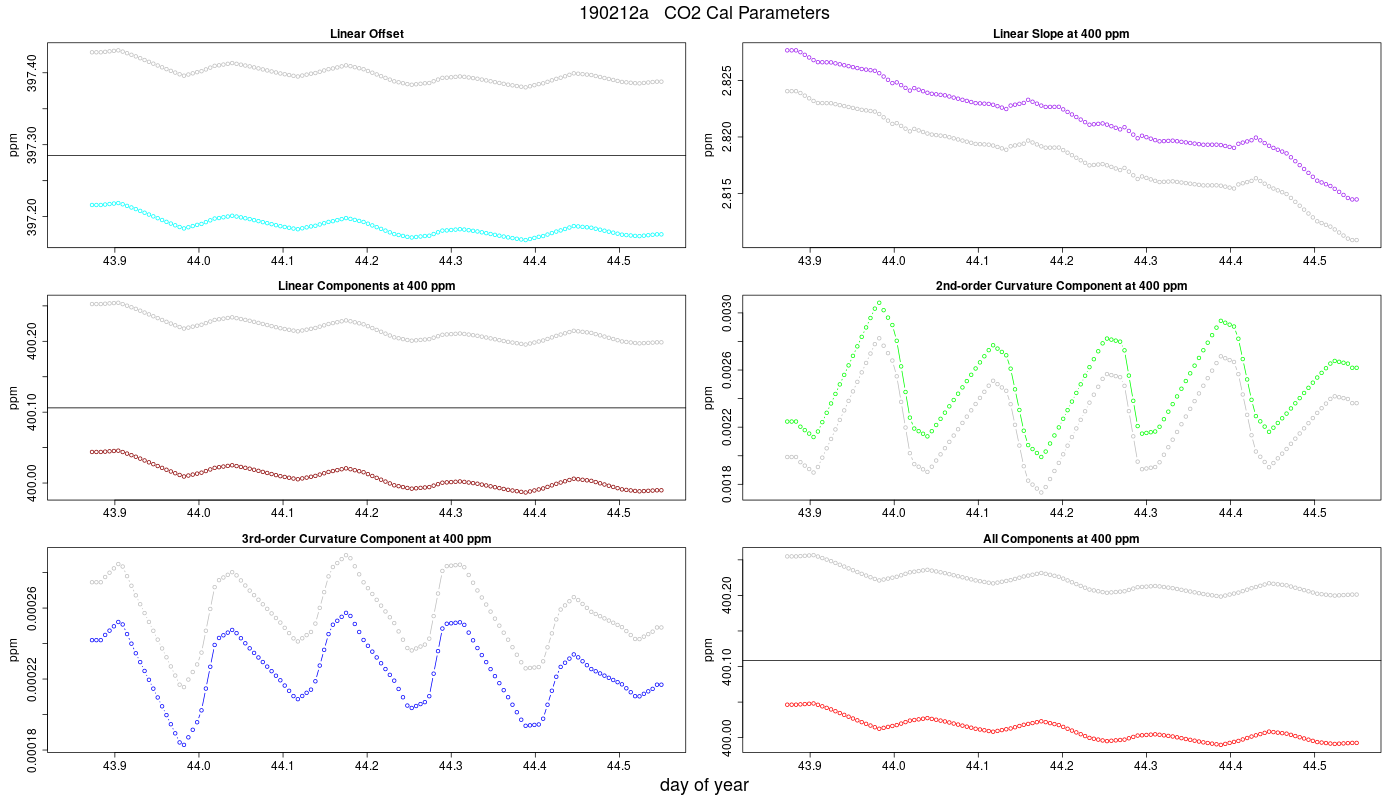 CO2 Parameters