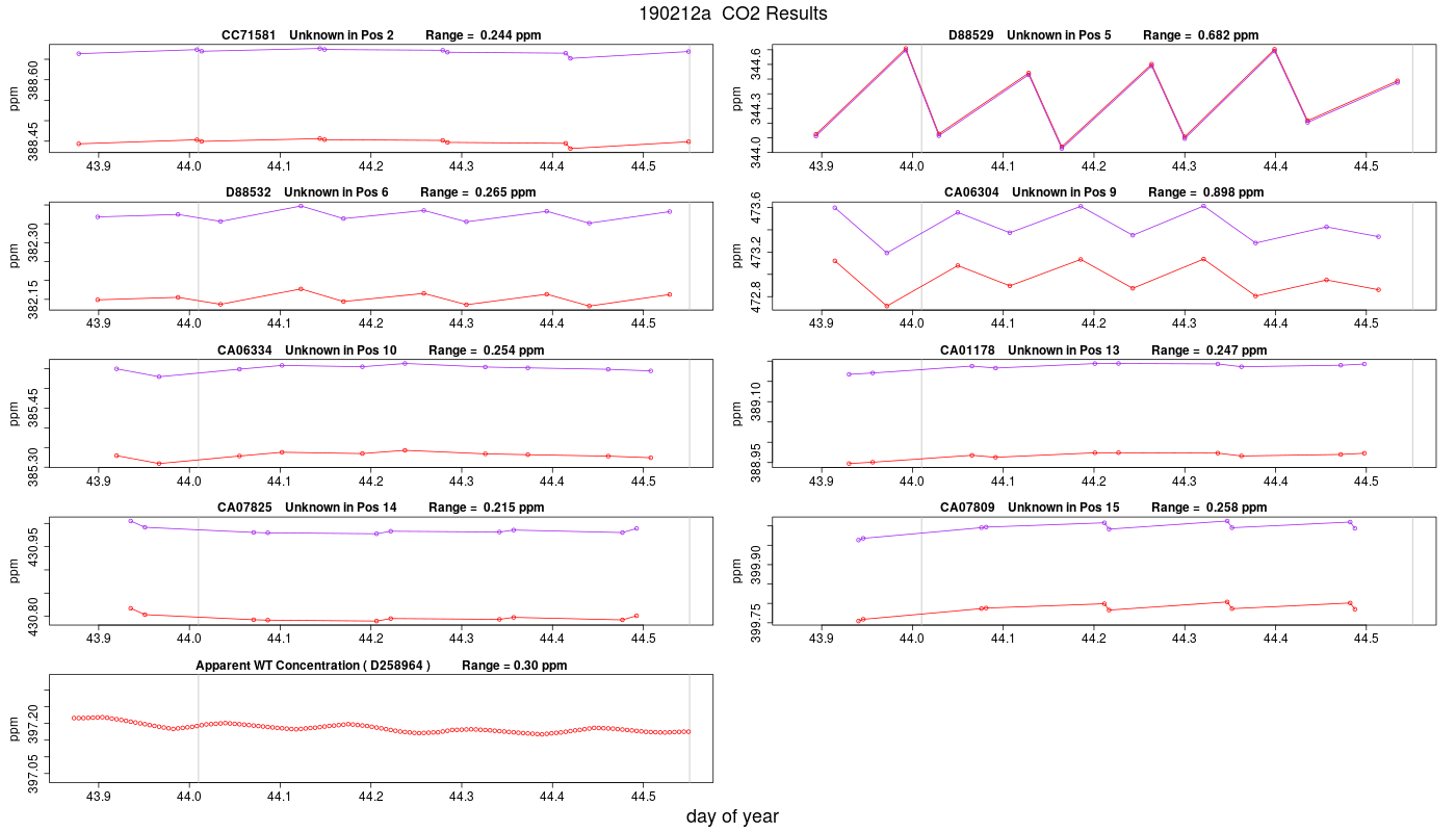 CO2 Results