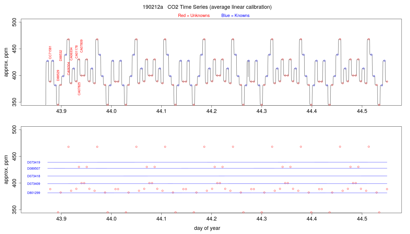 CO2 Timeseries