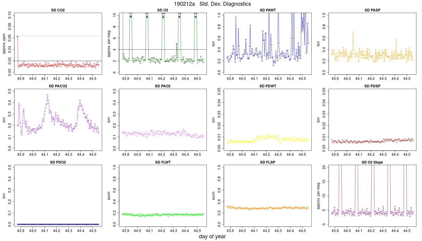CO2 Std. Dev. Diag.