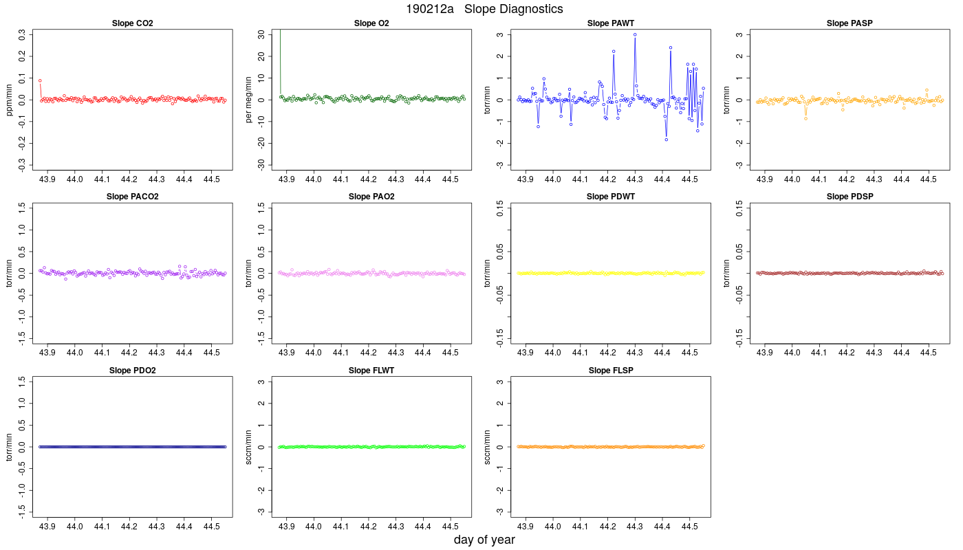 CO2 Jog Slopes