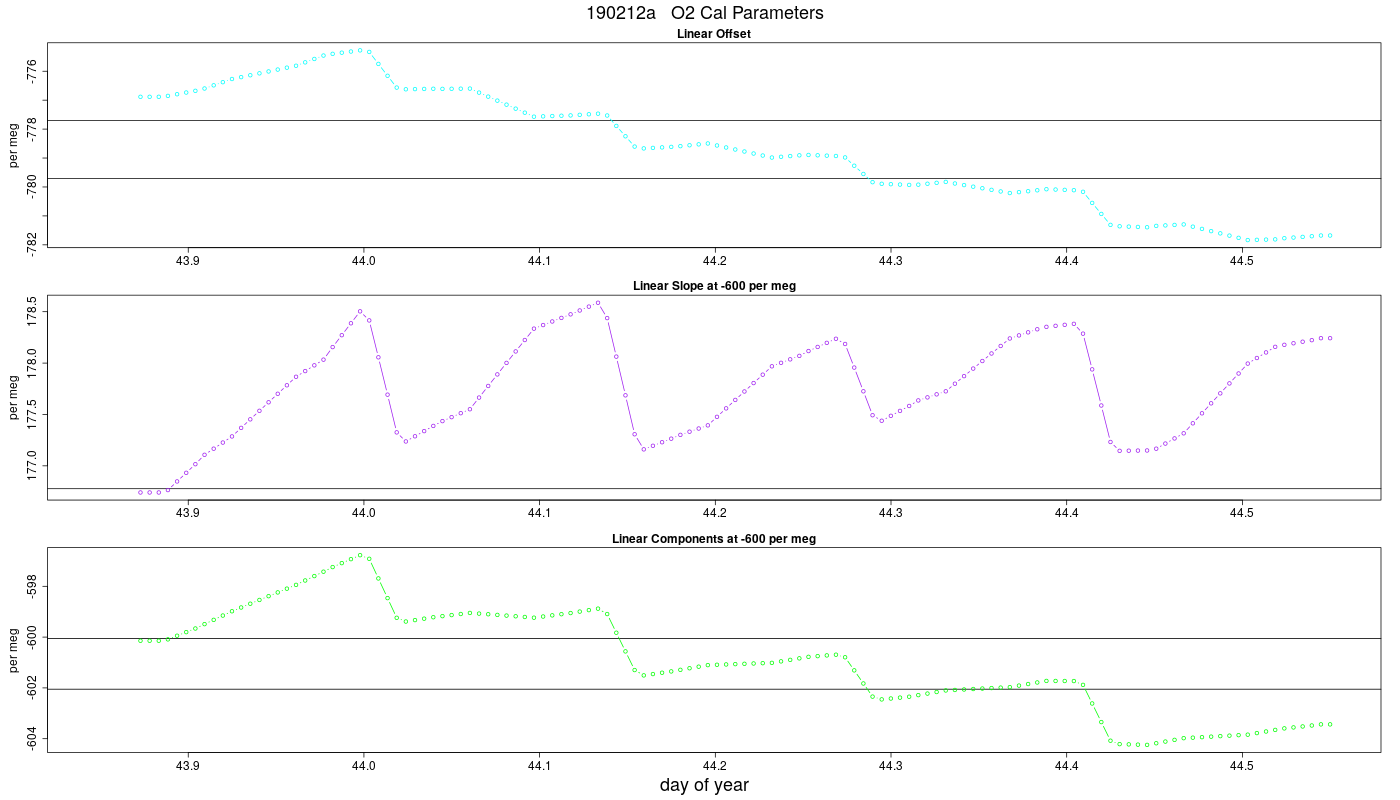 O2 Parameters