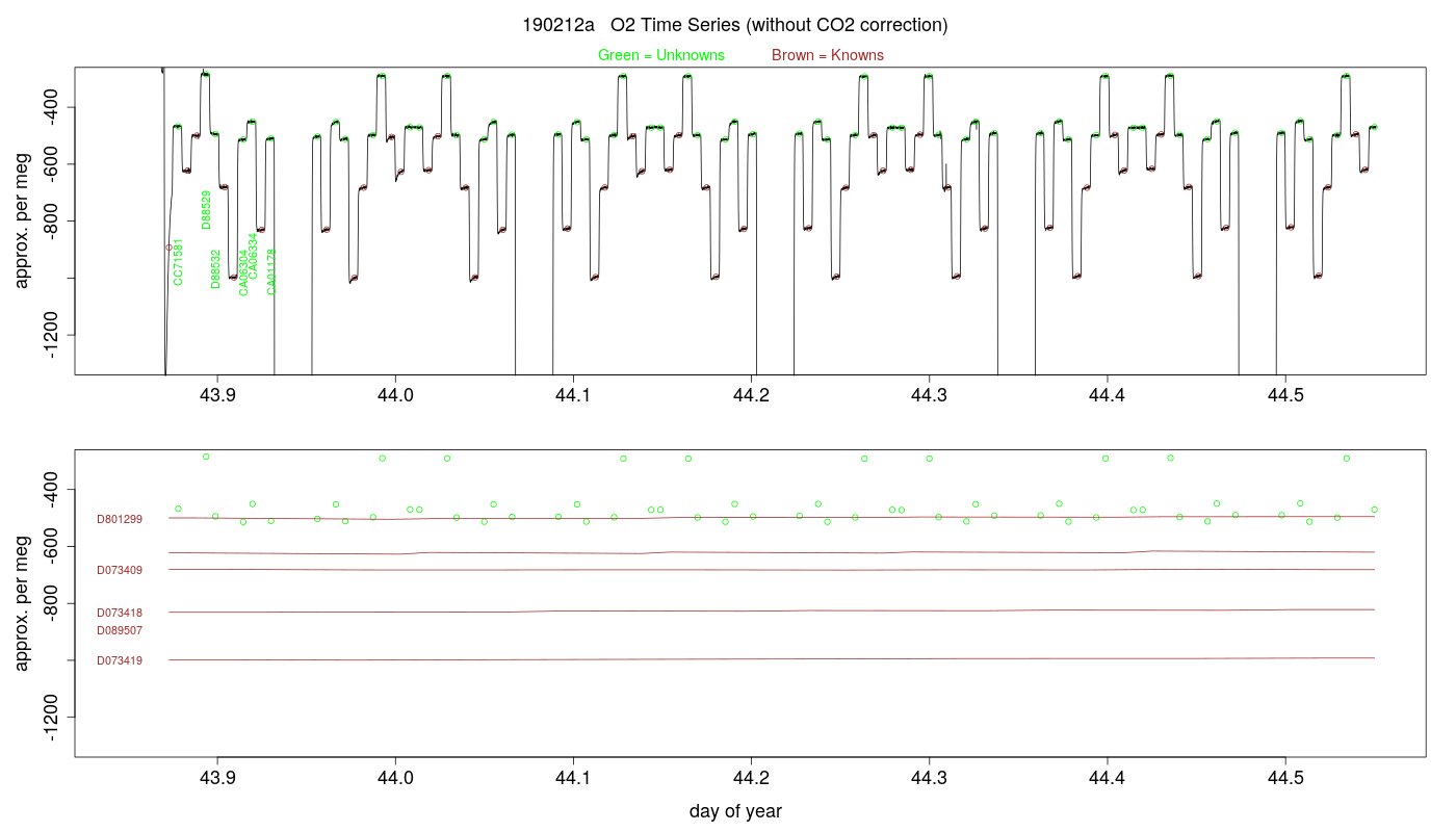 O2 Timeseries