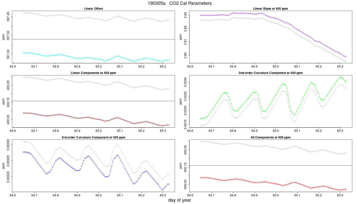 CO2 Parameters