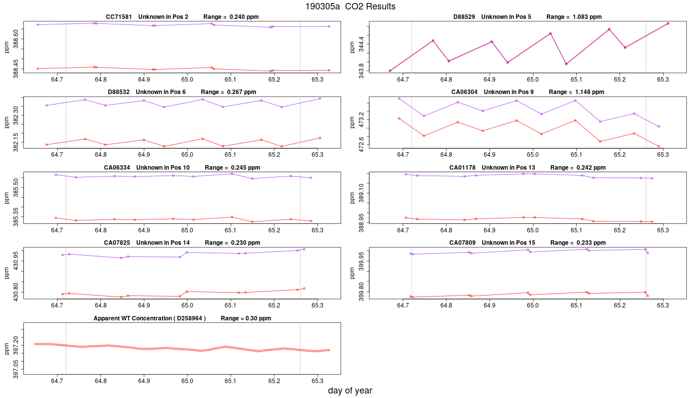 CO2 Results