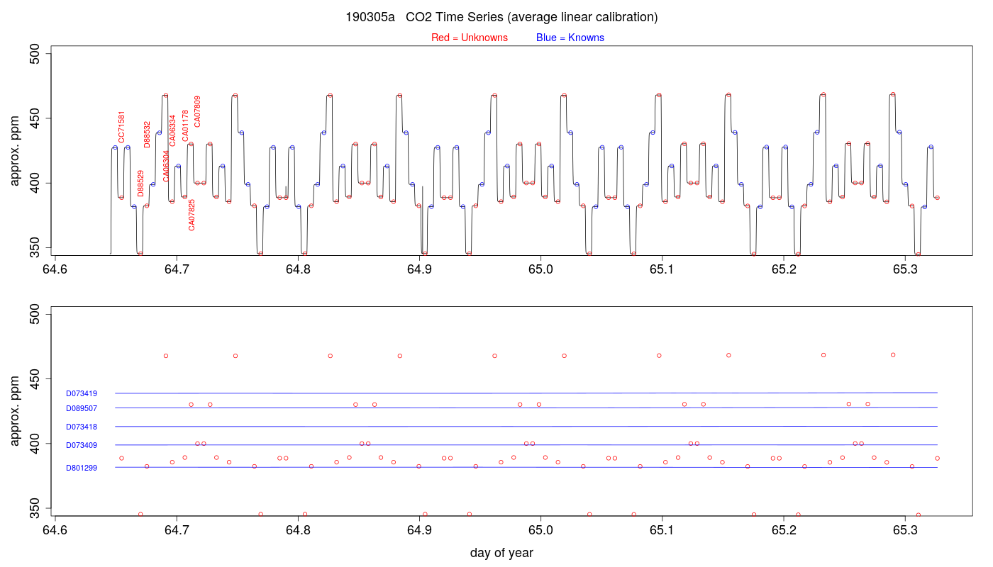 CO2 Timeseries
