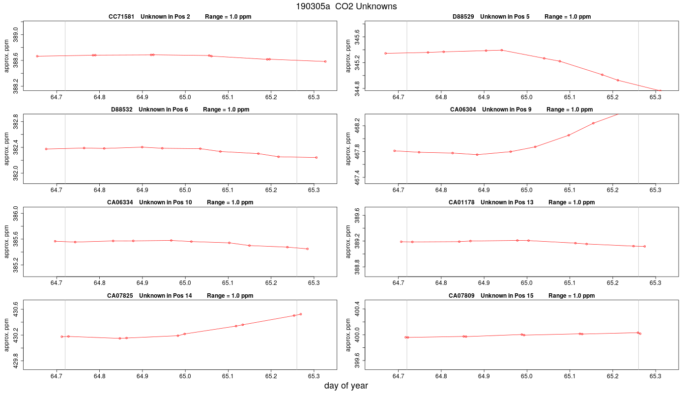 CO2 Unknowns