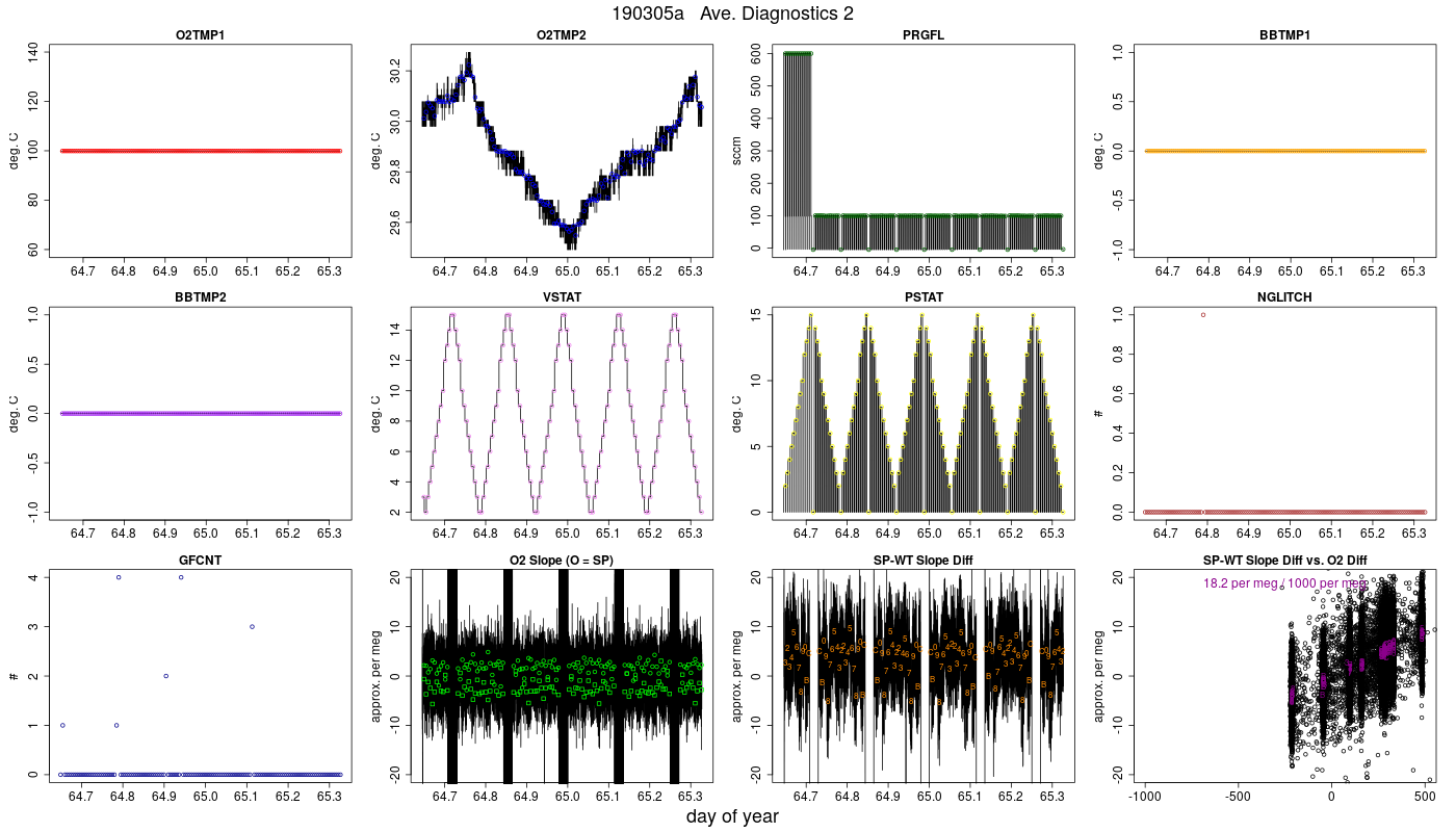 CO2 Diagnostics 2