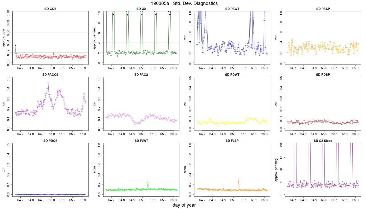 CO2 Std. Dev. Diag.