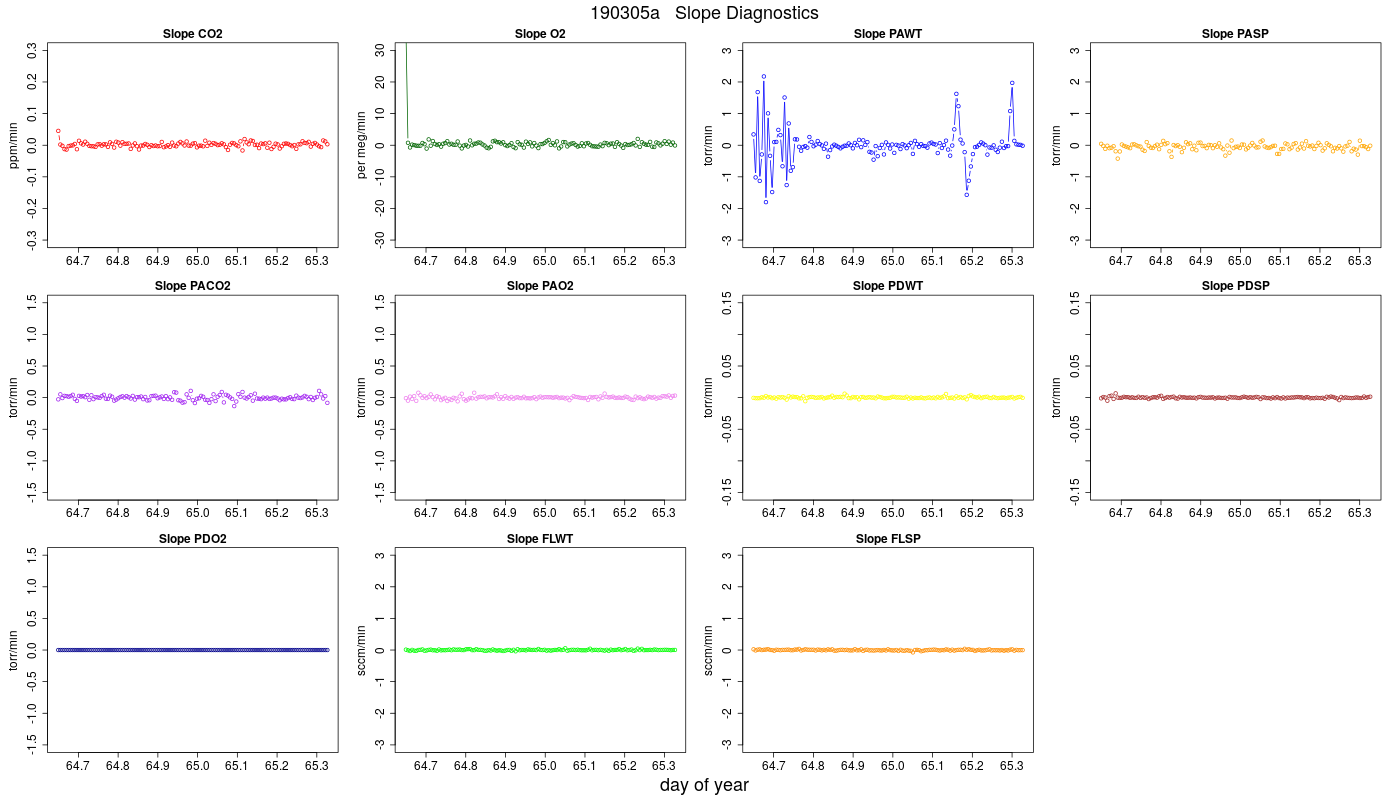 CO2 Jog Slopes