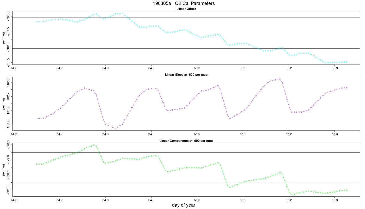 O2 Parameters