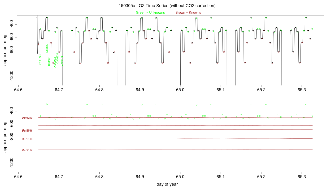 O2 Timeseries