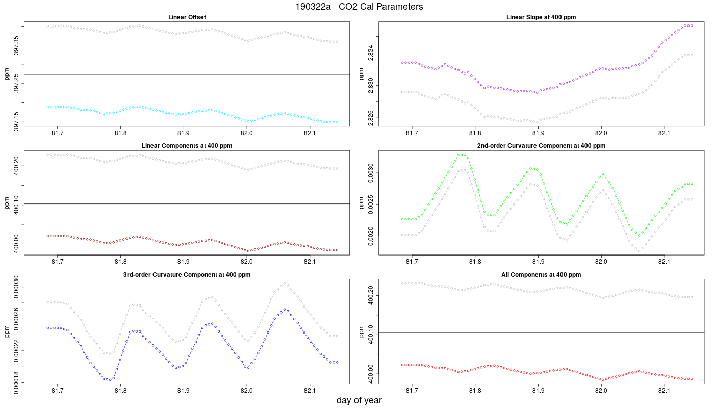 CO2 Parameters
