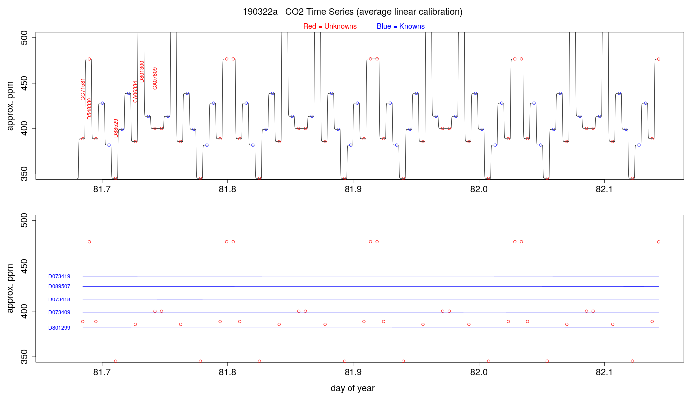 CO2 Timeseries