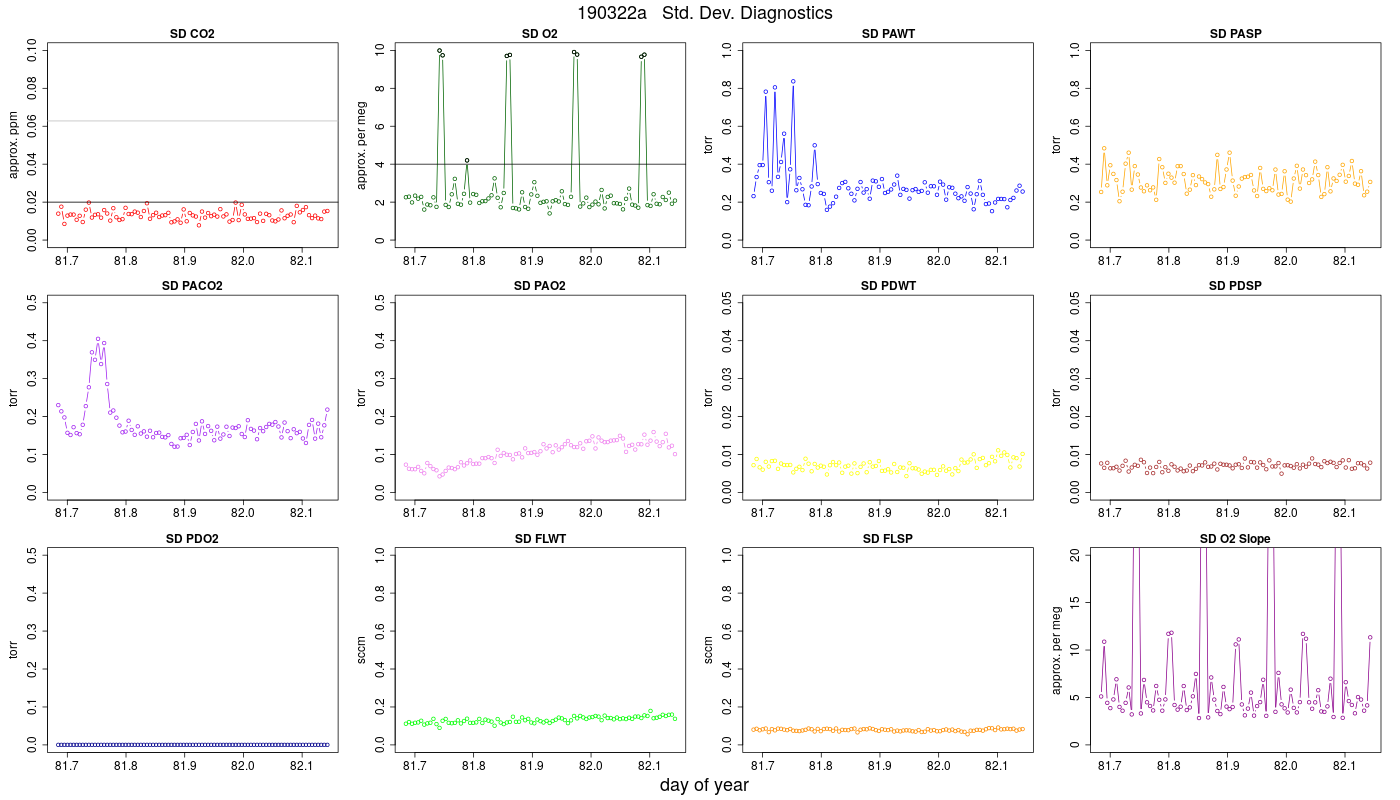 CO2 Std. Dev. Diag.
