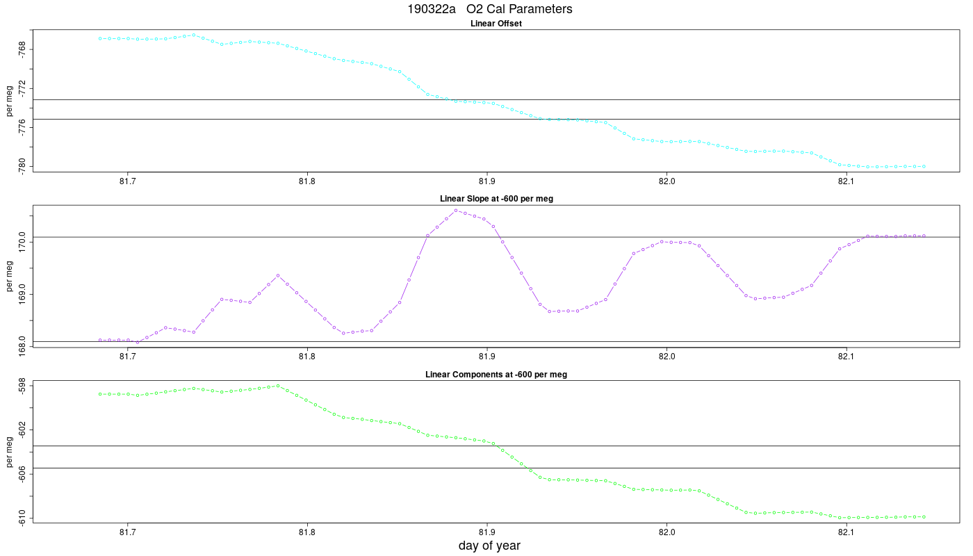 O2 Parameters