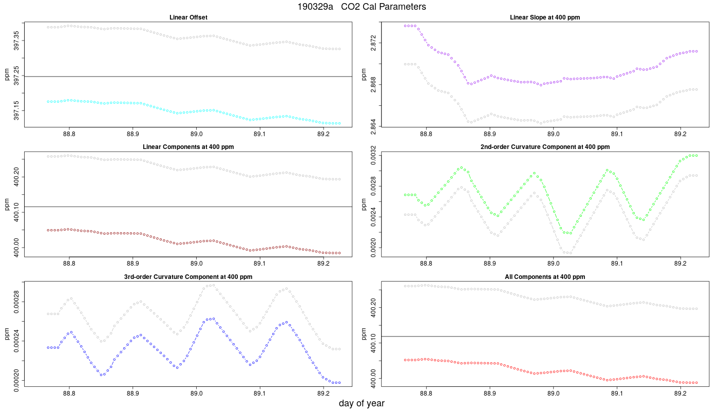 CO2 Parameters