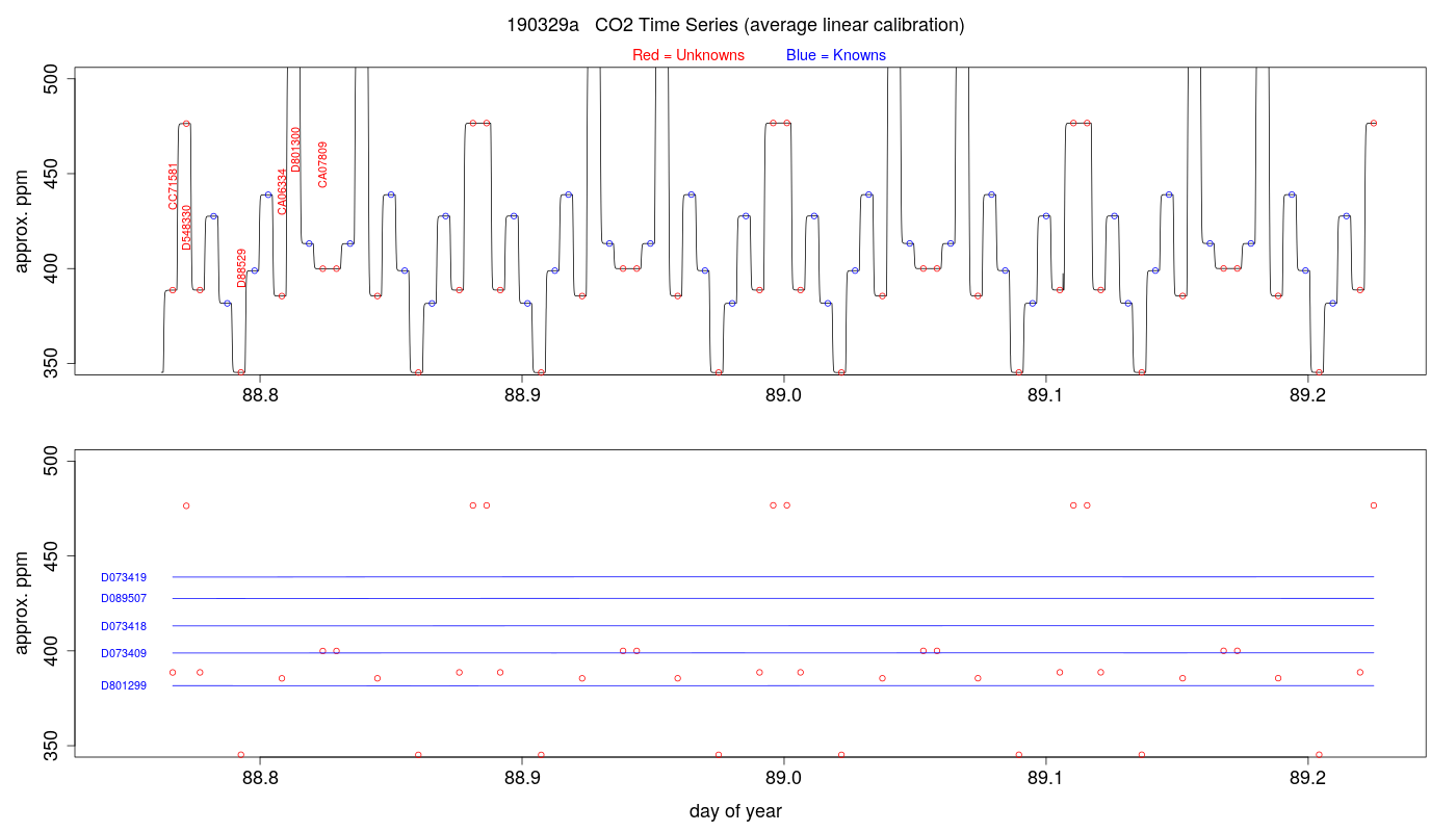 CO2 Timeseries