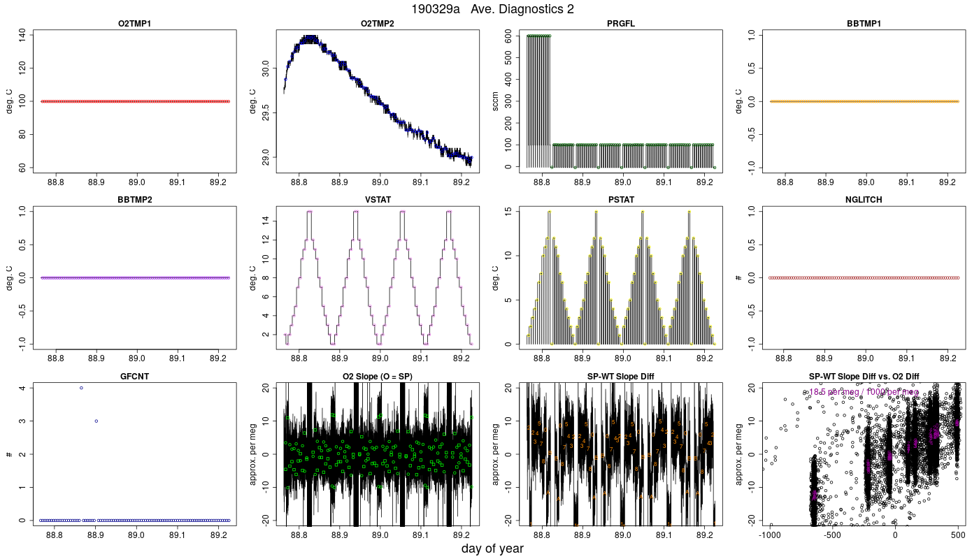 CO2 Diagnostics 2