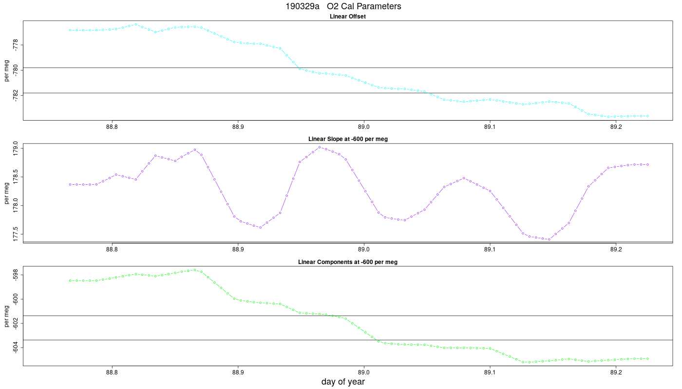 O2 Parameters