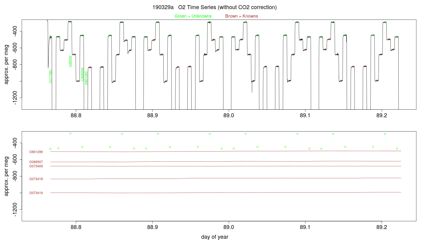 O2 Timeseries