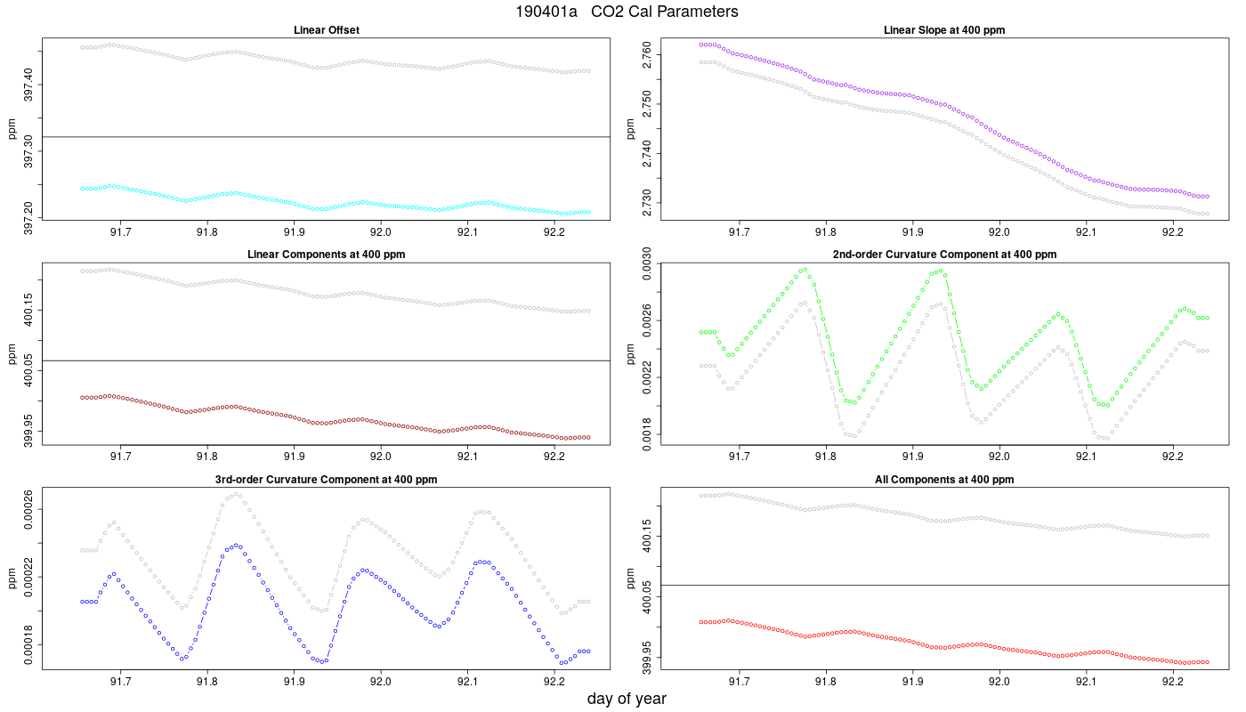 CO2 Parameters