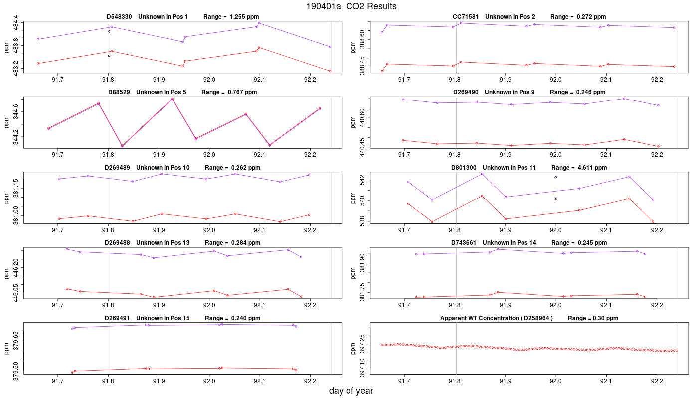 CO2 Results